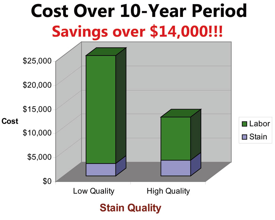 graph stain cost savings